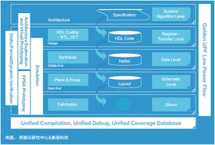 新思科技、阿里云研究中心與平頭哥聯合發布《面向未來的應用軟件開發》白皮書