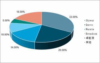 2022-2028年中國射頻開關行業全景調查與投資戰略法律咨詢及服務