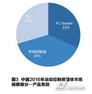 市場三大運(yùn)動控制器細(xì)分各有千秋，2017中國運(yùn)動控制器市場調(diào)研報告解讀與法律咨詢服務(wù)前瞻